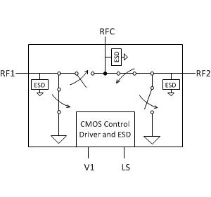The PE42422 introduces less than 1dB insertion loss at 9 GHz