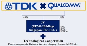 Qualcomm and TDK sign 3-billion dollar deal, launch RF360 Holdings
