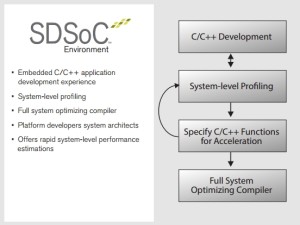 Software Defined Programming makes FPGA development (almost) easy