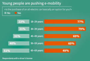 Younger drivers show higher acceptance of e-mobility. Image: Infineon/Statista.
