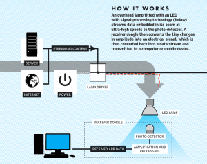No Wi-Fi but Li-Fi – 200 Gbps via your room light
