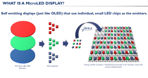 MicroLED display. Source: YOLE Dévelopment