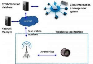 The Weightless LPWAN