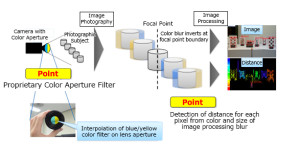 Image sensor delivers depth information