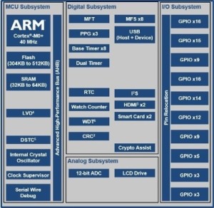 Two new series added to the Cypress FM0+ family