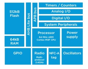 The nRF52832 is a complete SoC