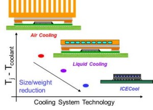 The ICECool advantage. Source: Courtesy IBM Corp.