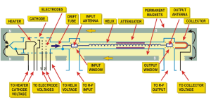 Traveling-Wave Tubes