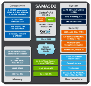 Atmel's SAMA5D2 is aimed at IoT applications