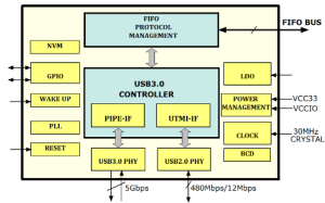 USB 3.0 für Mikrocontroller dank FTDI