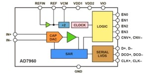 18-bit-A/D-Wandler mit 5 MS/s
