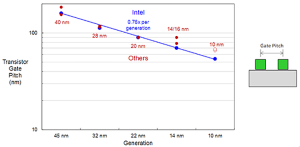 Laut Intel besteht ein Vorsprung von zwei Jahren in der Fertigungstechnik. Bild: Intel