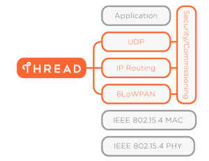 Thread – Internet für Low-Power-Knoten