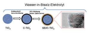 Eine Extraprise Salz für Lithium-Akkus