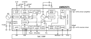 Innenschaltung des Synthesizers LMX2571