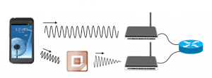 Kleiner, energieeffizienter WLAN-Transceiver für das IoT