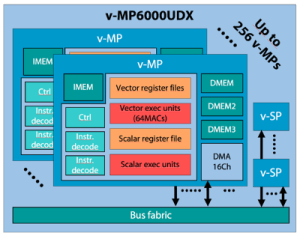 v-MP6000UDX-Subsystem mit bis zu 256 Cores für Embedded Vision. Bild: Videantis.