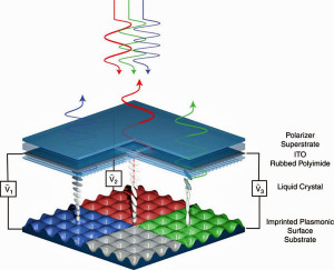 Prinzip des neuartigen LCDs. Bild: UCF / Nature Communications