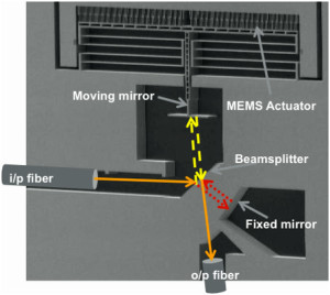 Spektrometer in MEMS-Technik