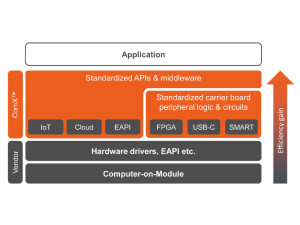 ESEC 2017: congatec startet ComX™ Standardisierungsinitiative
