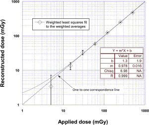Der Zusammenhang von tatsächlich angelegter Dosis und der errechneten Strahlenbelastung ist ziemlich genau (Quelle: Radiation Measurements / ScienceDirect).