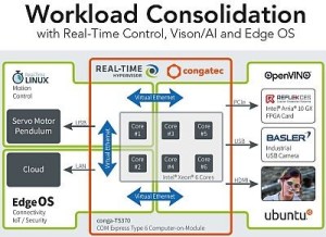 KI-basierte congatec Vision Plattformen erreichen neues Niveau an Lösungsfertigkeit