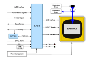 Controller DLPC910 + Mikrospiegel-Array DLP9000X