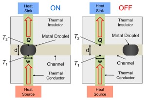 Schematische Darstellung des Thermoschalters. Links ist der ON-Status mit der Flüssigmetall-Wärmebrücke zu sehen, die die Wärmequelle mit dem Kühlkörper verbindet, während beim OFF-Status rechts der Flüssigmetalltropfen aus dem Kanal entfernt wurde.