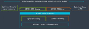 Internet des Objets : ARM étend les capacités des terminaux connectés