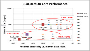 –100 dbm @ 6 dB de bruit en mode Bluetooth.
