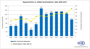 Déclin des contrefaçons de composants ? Xilinx reste une cible privilégiée
