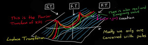 Illustration from The Laplace Transform - A Graphical Approach, by Brian Douglas | https://www.youtube.com/watch?v=ZGPtPkTft8g
