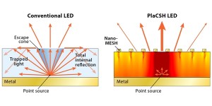 Nanotechnologie verhoogt rendement van LED's