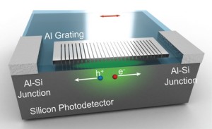 Biomimetische fotodetector 'ziet' in kleur