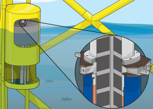 De PowerPod-generator zet golfslagenergie om in elektriciteit met magneten die in spoelen heen en weer bewegen.