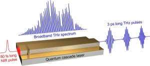 Een quantumcascadelaser fungeert als breedbandige terahertz-versterker met een versterkingsbandbreedte van meer dan 1 Thz.