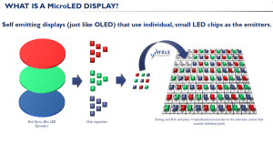 Display uit microLED’s.
Afbeelding: YOLE Dévelopment