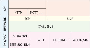 Mijn pad naar het IoT (2): Protocolstacks