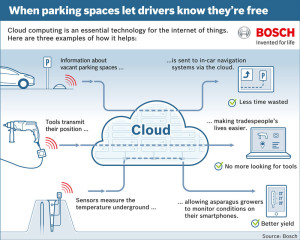 Bosch begint een eigen cloud