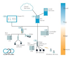Gratis artikel over Edge Computing en IoT