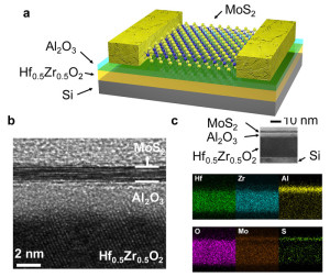 a) Nieuw transistortype met negatieve capaciteit
b) elektronentransmissiemicroscopie
c) Röntgenfoto van de energieverdeling
Afbeelding: Mengwei Si / Purdue University