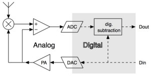 Full-duplex radioverbinding via één kanaal