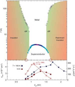 Verband tussen temperatuur waarbij supergeleiding optreedt (verticale as) en de sterkte van het elektrisch veld (horizontale as). Illustratie: PNAS/RUG.
