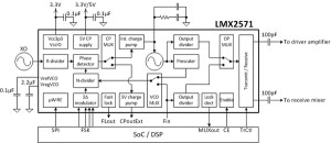 Low-power HF-synthesizer van Texas Instruments