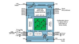 Biosensor voor continu gedragen wearables