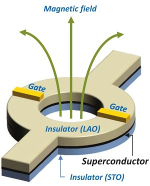 Nanoschakelaars voor supergeleiding