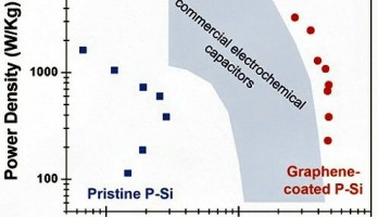 Graphene is the Key to Silicon Based Supercapacitor