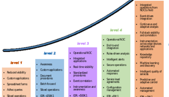 Operations maturity: Smart management of smart grids
