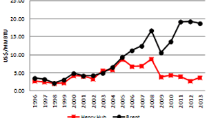 Aftermath Of US Shale Gas - Oil index Or Decoupling?