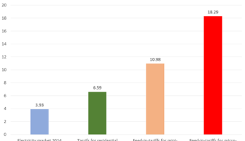 A novel approach to the RES promotion